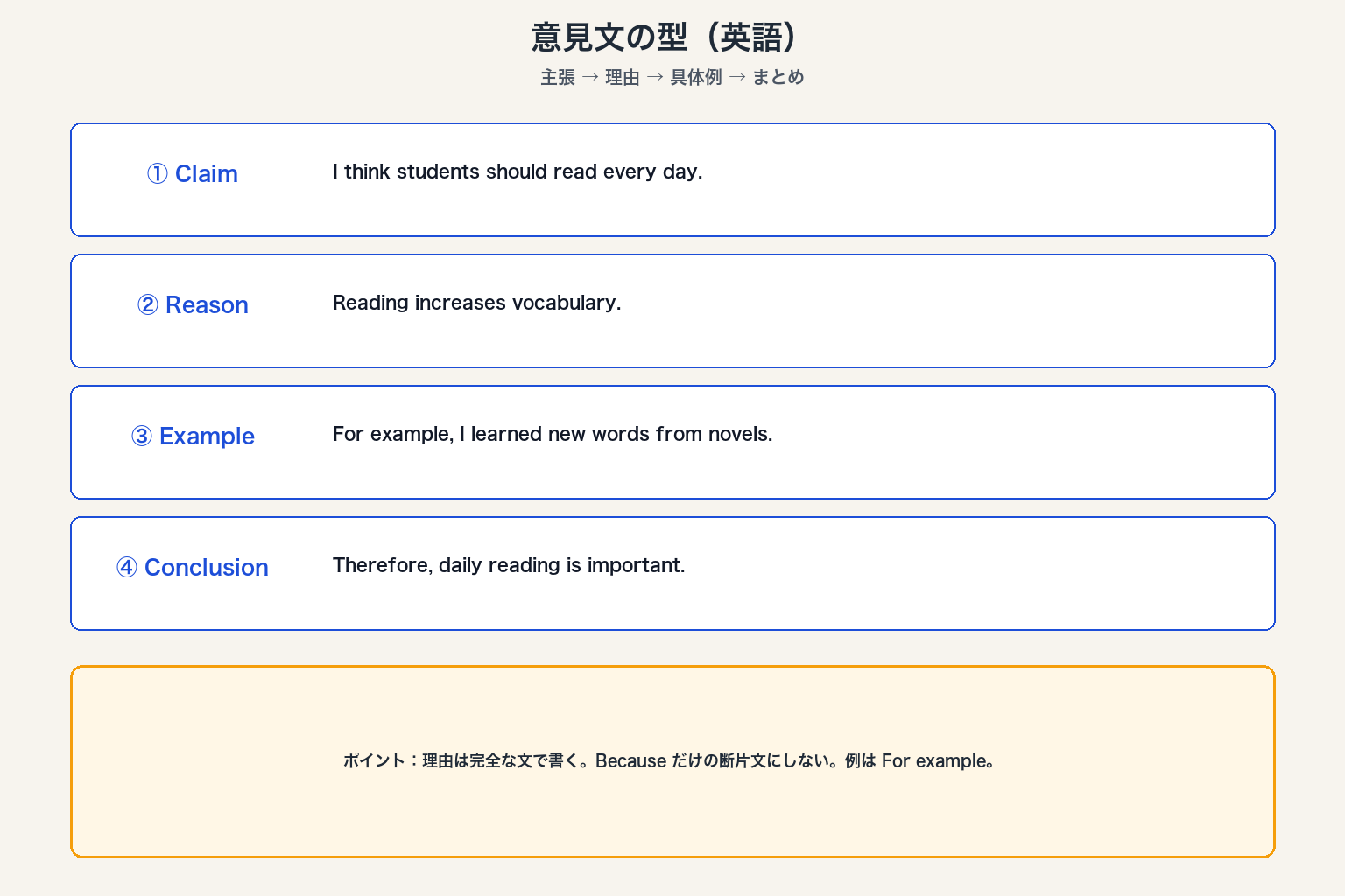 意見文の型
